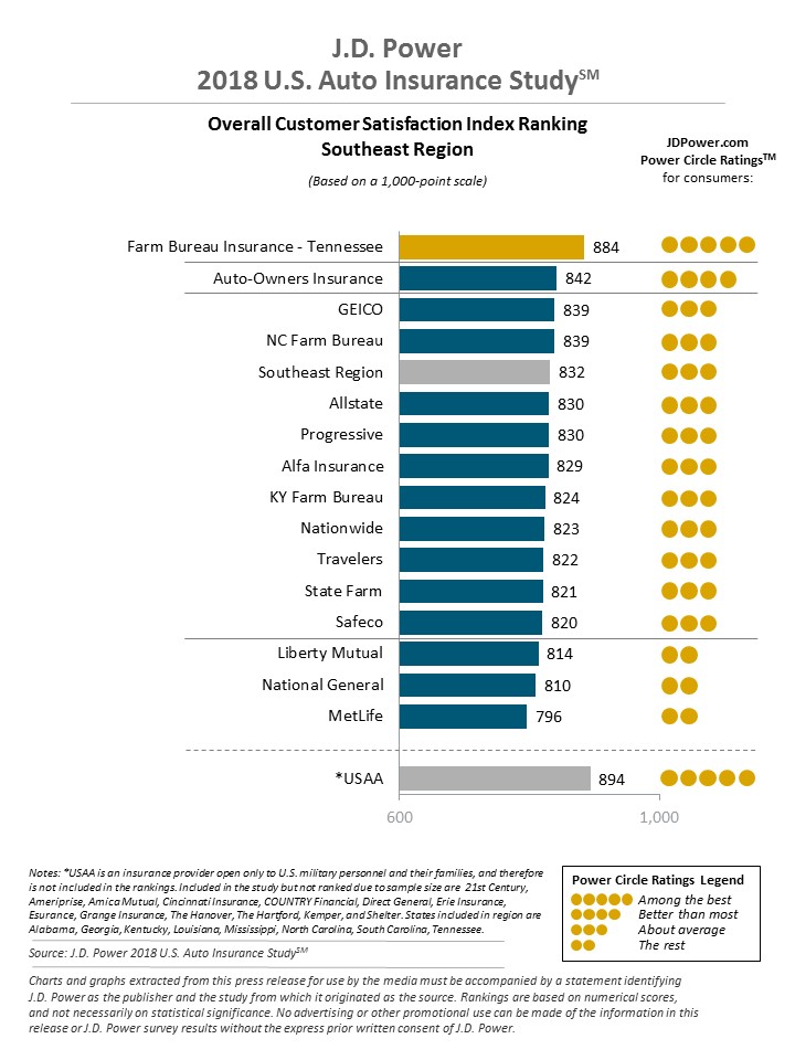 Survey of J.D. Power 2018 U.S. Infographic: best Insurance in Mississippi
