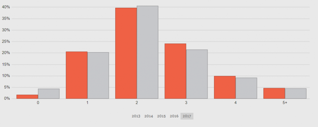 Car Ownership Infographic: best car insurance in Mississippi
