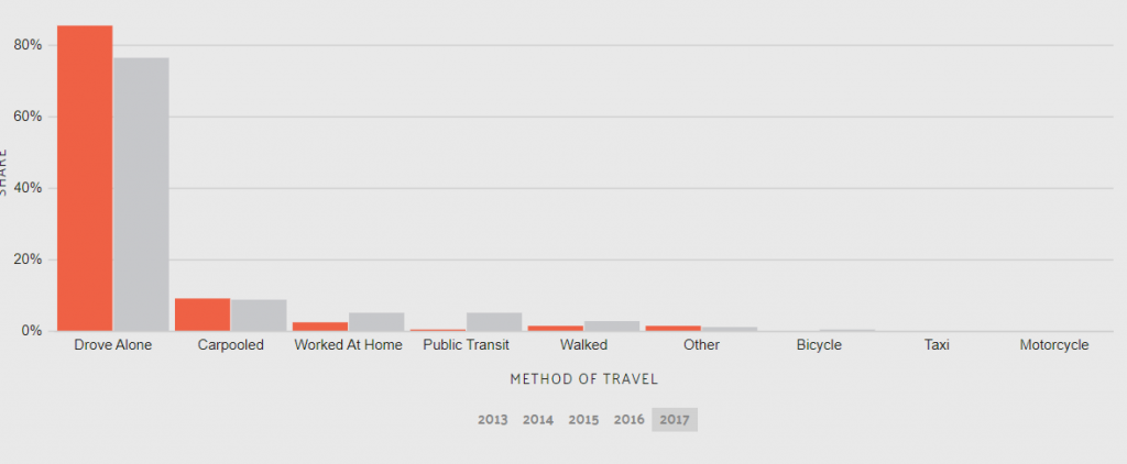 Commuter Transportation Infographic: Best Car Insurance in Mississippi