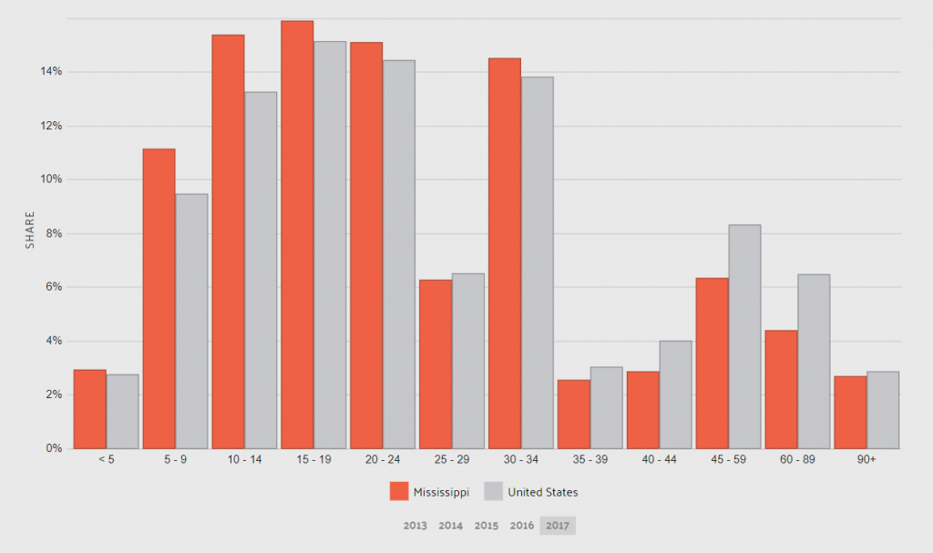 Average Commute Time Infographic: Best Car Insurance in Mississippi