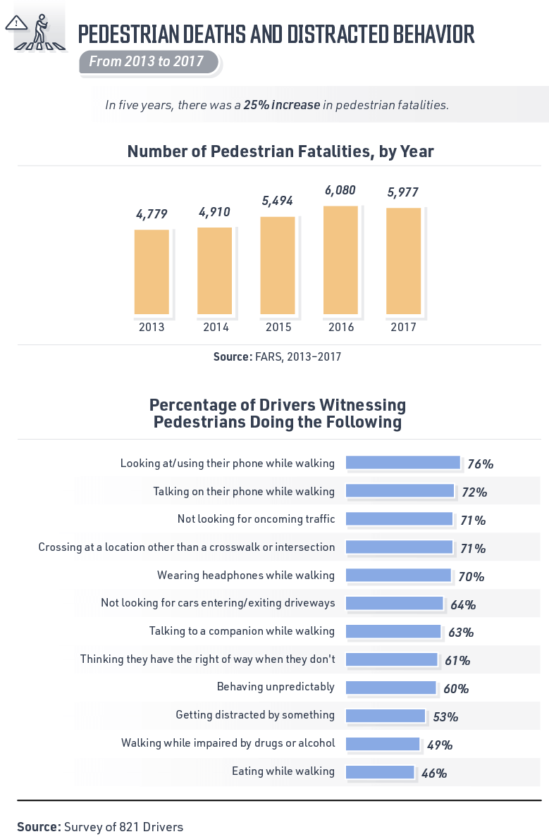 From years 2013-2017, there was a 25% increase in pedestrian fatalities. This ins't necessarily the fault of drives as pedestrians are often witnessed behaving distracted- looking at their phone, wearing headphones.