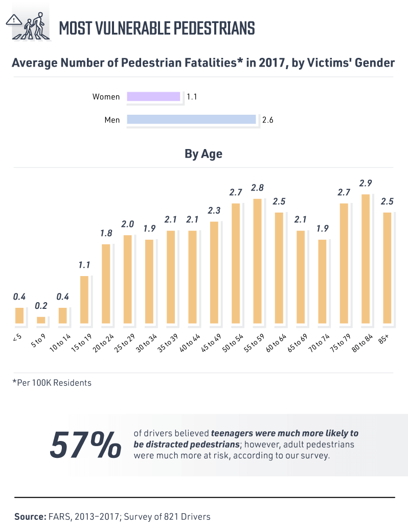 In 2017, adult pedestrians were much more likely to be killed than children and adolescents. Male pedestrians no matter the age, were killed more frequently than female pedestrians. Even though, adult pedestrians were much more at risk of death, survey respondents, 57%, believed teenagers were much more likely to be distracted pedestrians.