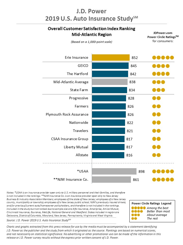 JD Power 2019 Mid-Atlantic Region - best car insurance in West Virginia  JD Power 2019 Mid-Atlantic Region - best car insurance in West Virginia
