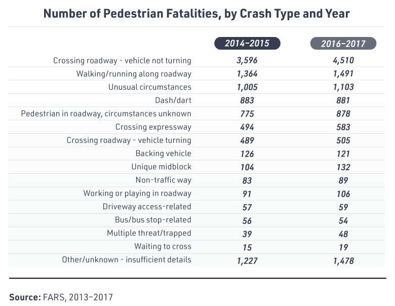 All scenarios in which pedestrians crossed (crossing a roadway or expressway, vehicle turning or not turning) accounted for 47% of pedestrian deaths in 2017. Other scenarios where pedestrians were in the roadway (walking/running along the roadway, dashing/darting, working or playing in the roadway, etc.) accounted for 27% of pedestrian deaths. Only scenarios in which a vehicle was backing up or a bus stop or bus was involved saw a minimal decrease from years 2014-2015 to 2016-2017.