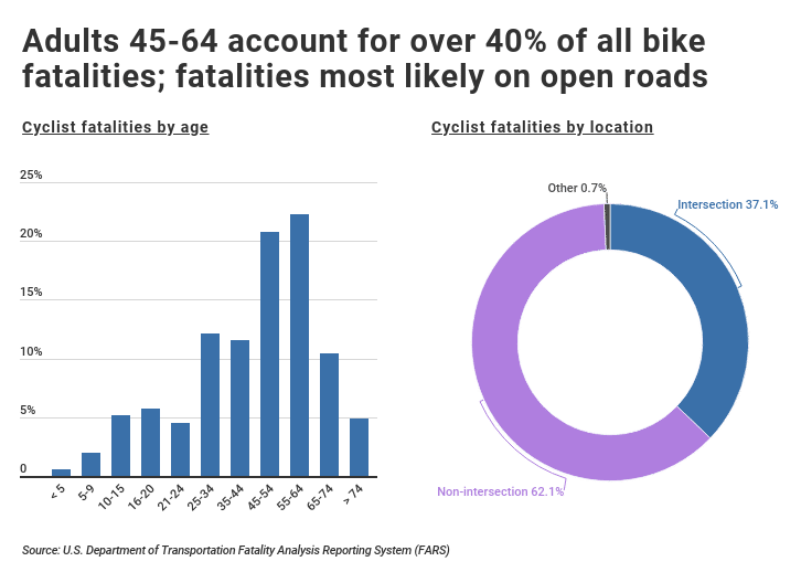 Bike fatalities by age and location