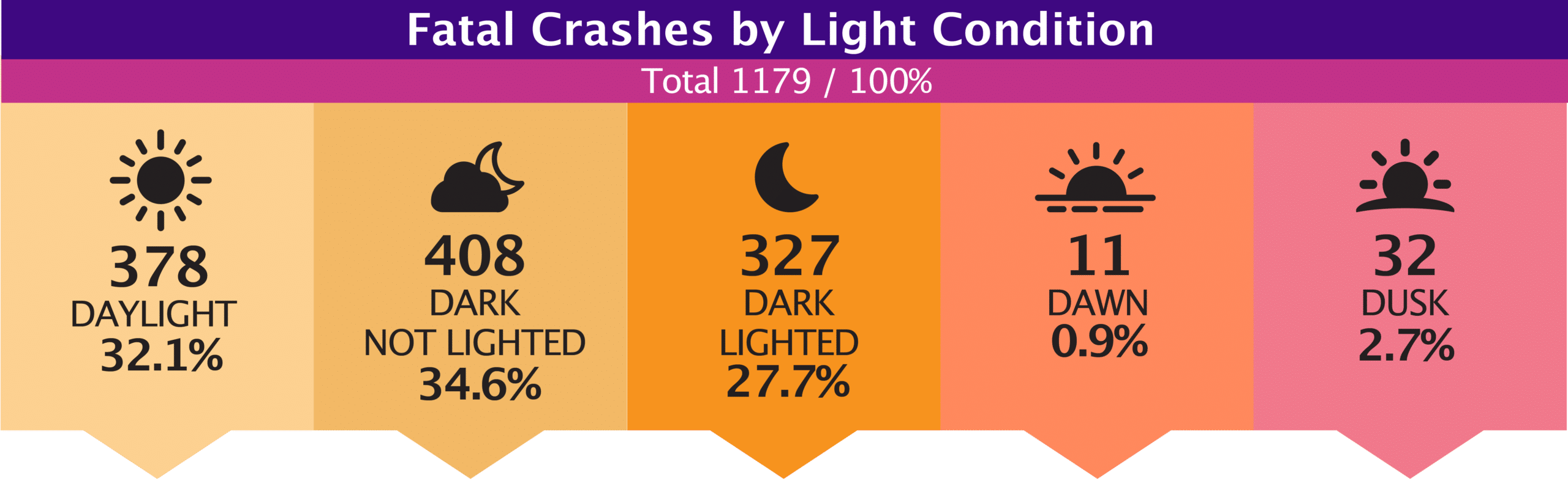 Fatal Crashes by Light Condition