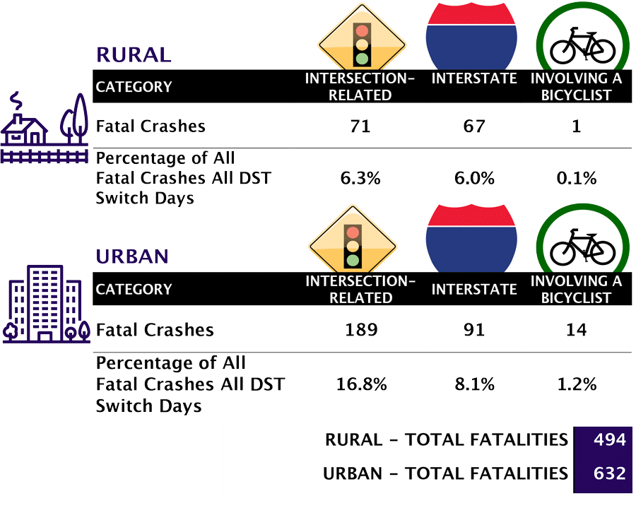 Rural and Urban Traffic Fatalities During DST Switch