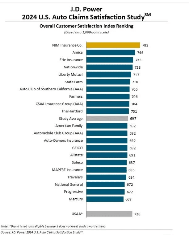 car insurance in Maine: J.D. Power Ratings