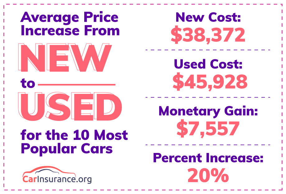 Average price increase for cars worth more used than new