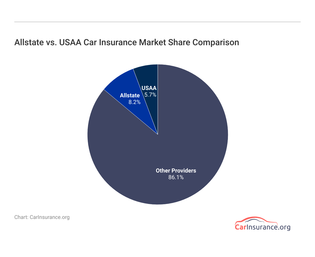 Allstate vs. USAA Car Insurance Market Share Comparison Allstate vs. USAA Car Insurance Market Share Comparison