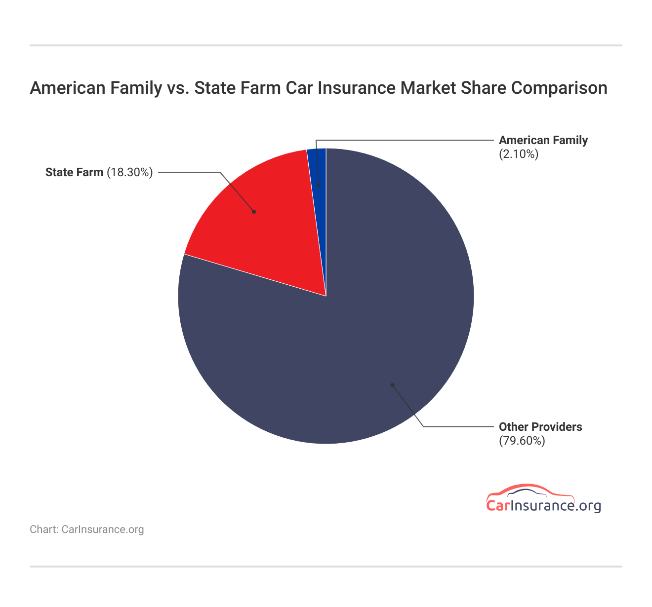 American Family vs. State Farm Car Insurance Market Share Comparison American Family vs. State Farm Car Insurance Market Share Comparison