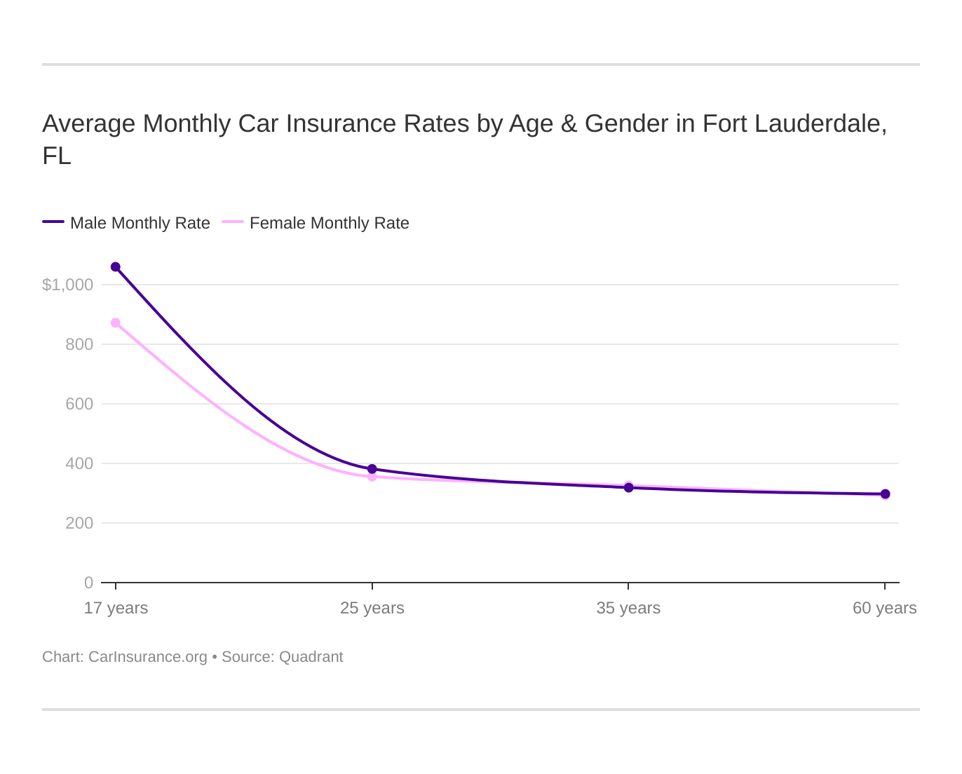 Average Monthly Car Insurance Rates by Age & Gender in Fort Lauderdale, FL Average Monthly Car Insurance Rates by Age & Gender in Fort Lauderdale, FL