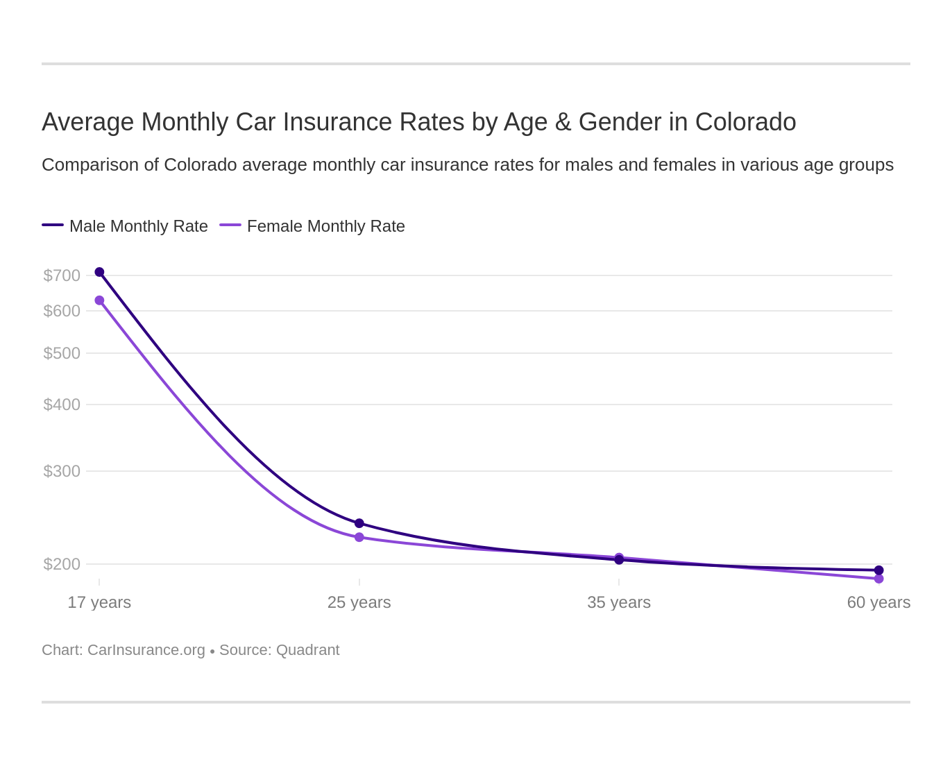 Average Monthly Car Insurance Rates by Age & Gender in Colorado Average Monthly Car Insurance Rates by Age & Gender in Colorado
