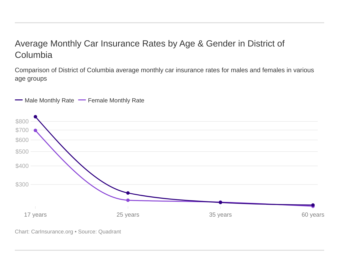Average Monthly Car Insurance Rates by Age & Gender in District of Columbia Average Monthly Car Insurance Rates by Age & Gender in District of Columbia