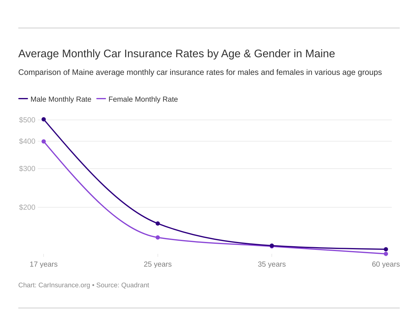 Average Monthly Car Insurance Rates by Age & Gender in Maine Average Monthly Car Insurance Rates by Age & Gender in Maine