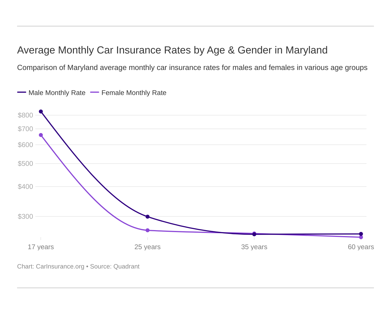 Average Monthly Car Insurance Rates by Age & Gender in Maryland Average Monthly Car Insurance Rates by Age & Gender in Maryland