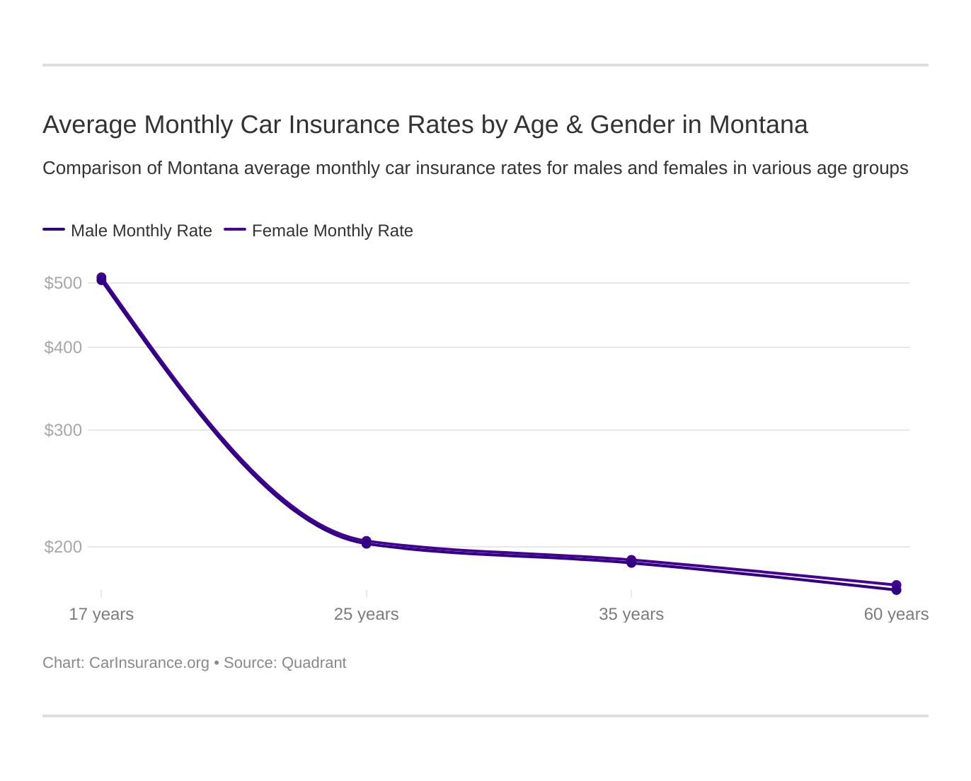 Average Monthly Car Insurance Rates by Age & Gender in Montana Average Monthly Car Insurance Rates by Age & Gender in Montana