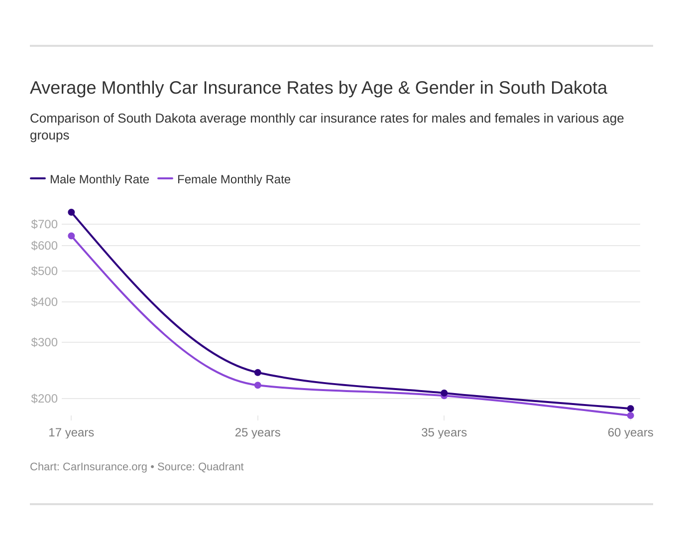 Average Monthly Car Insurance Rates by Age & Gender in South Dakota Average Monthly Car Insurance Rates by Age & Gender in South Dakota