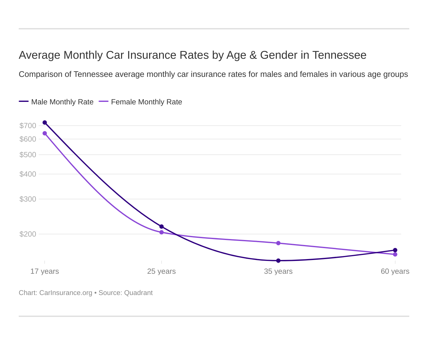Average Monthly Car Insurance Rates by Age & Gender in Tennessee Average Monthly Car Insurance Rates by Age & Gender in Tennessee