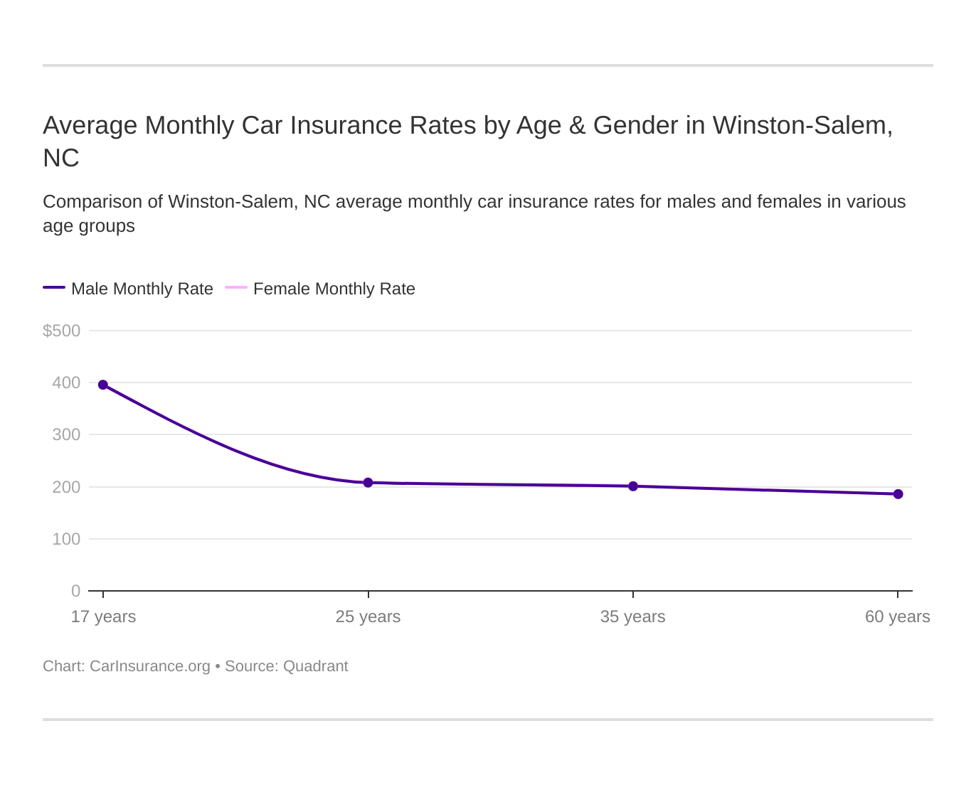 Average Monthly Car Insurance Rates by Age & Gender in Winston-Salem, NC Average Monthly Car Insurance Rates by Age & Gender in Winston-Salem, NC
