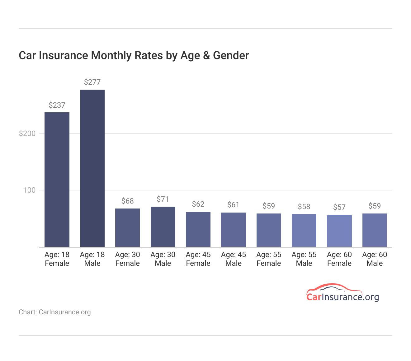 Car Insurance Monthly Rates by Age & Gender Car Insurance Monthly Rates by Age & Gender