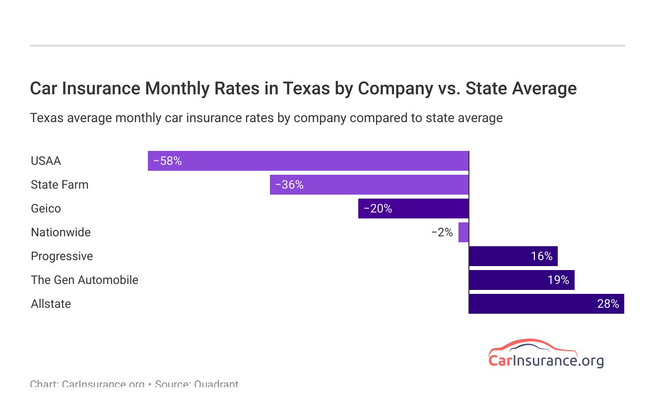 Car Insurance Monthly Rates in Texas by Company vs. State Average Car Insurance Monthly Rates in Texas by Company vs. State Average