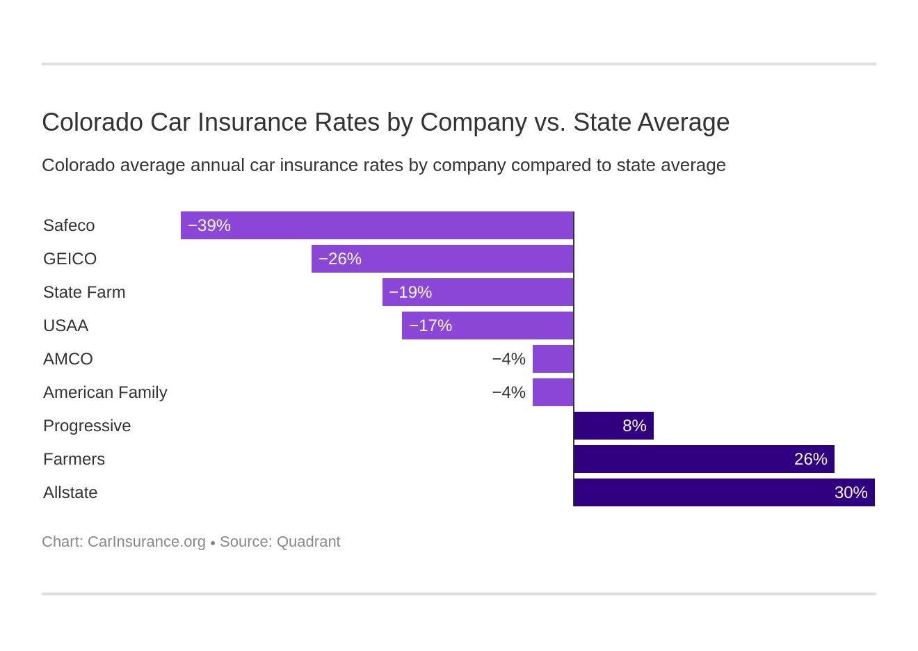 Colorado Car Insurance Rates by Company vs. State Average Colorado Car Insurance Rates by Company vs. State Average