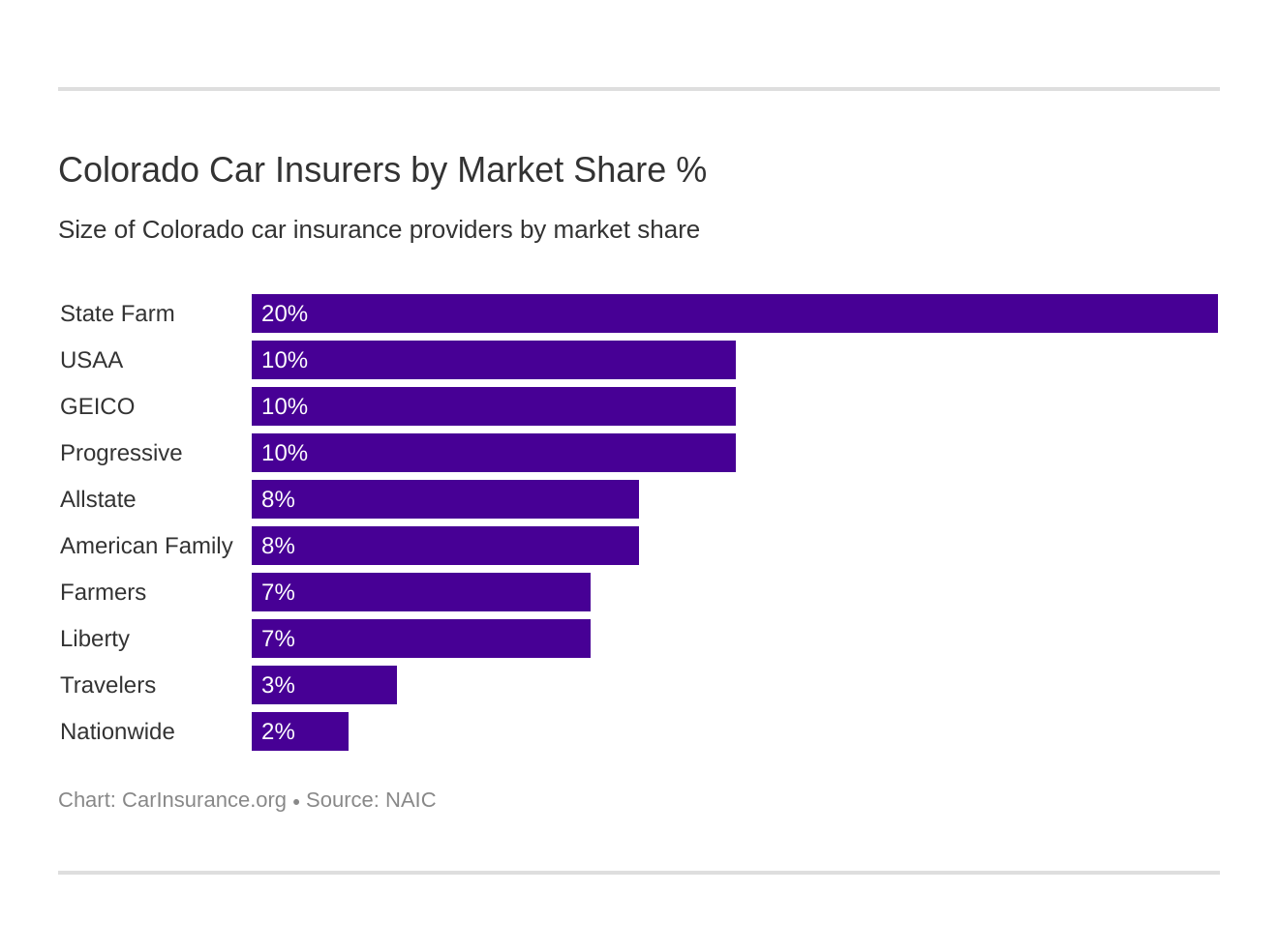 Colorado Car Insurers by Market Share % Colorado Car Insurers by Market Share %