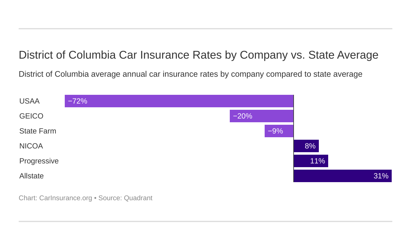 District of Columbia Car Insurance Rates by Company vs. State Average District of Columbia Car Insurance Rates by Company vs. State Average