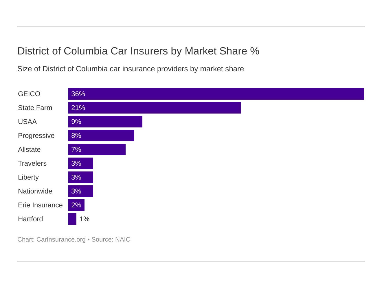 District of Columbia Car Insurers by Market Share % District of Columbia Car Insurers by Market Share %