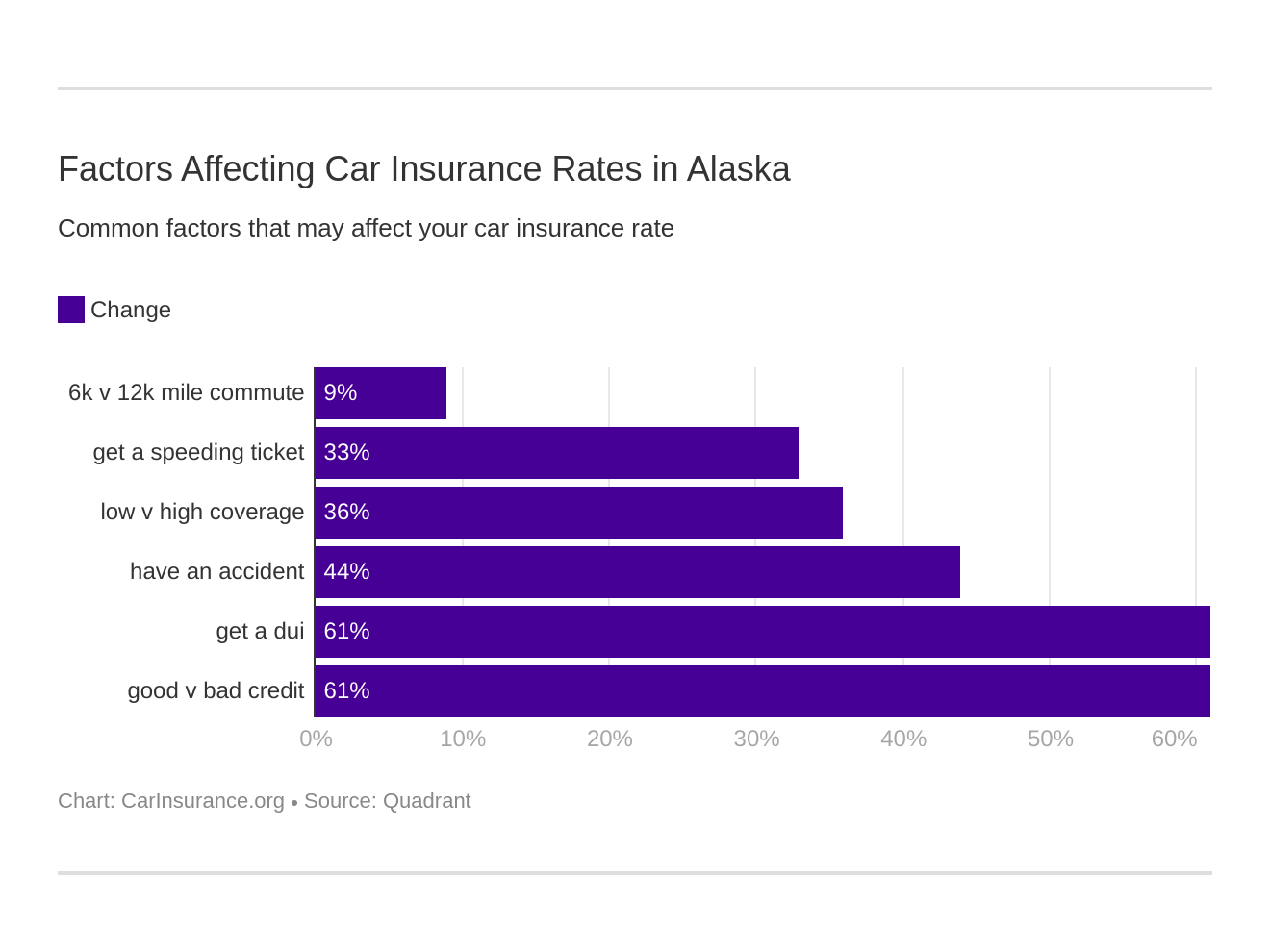 Factors Affecting Car Insurance Rates in Alaska Factors Affecting Car Insurance Rates in Alaska