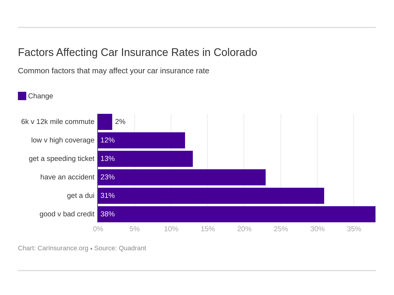 Factors Affecting Car Insurance Rates in Colorado Factors Affecting Car Insurance Rates in Colorado