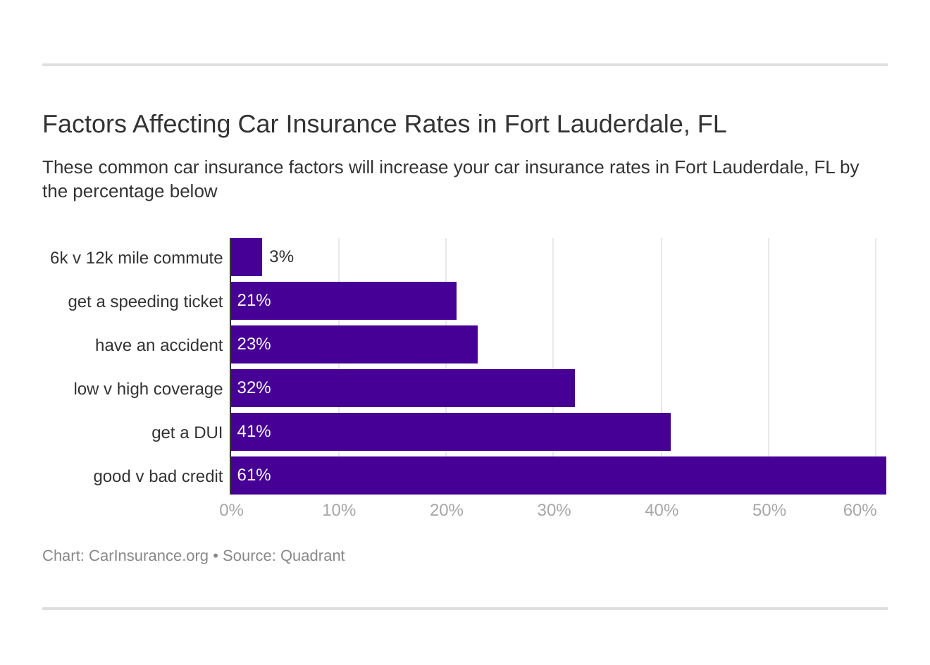 Factors Affecting Car Insurance Rates in Fort Lauderdale, FL Factors Affecting Car Insurance Rates in Fort Lauderdale, FL