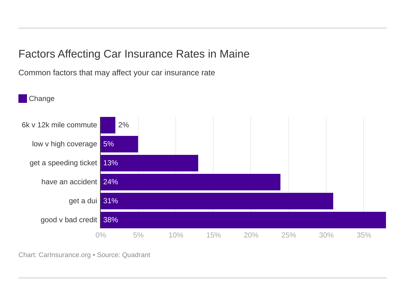 Factors Affecting Car Insurance Rates in Maine Factors Affecting Car Insurance Rates in Maine