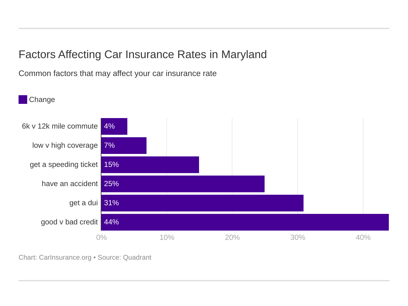 Factors Affecting Car Insurance Rates in Maryland Factors Affecting Car Insurance Rates in Maryland