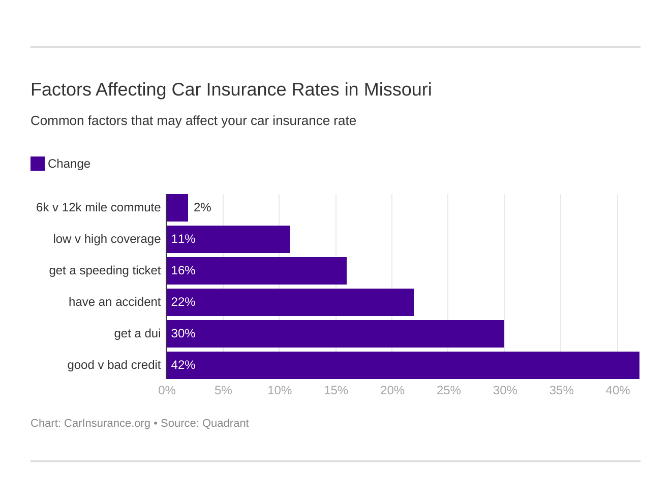 Factors Affecting Car Insurance Rates in Missouri Factors Affecting Car Insurance Rates in Missouri
