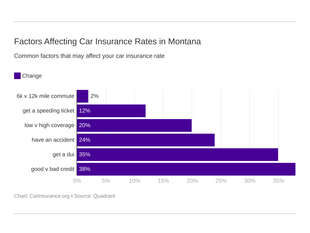 Factors Affecting Car Insurance Rates in Montana Factors Affecting Car Insurance Rates in Montana