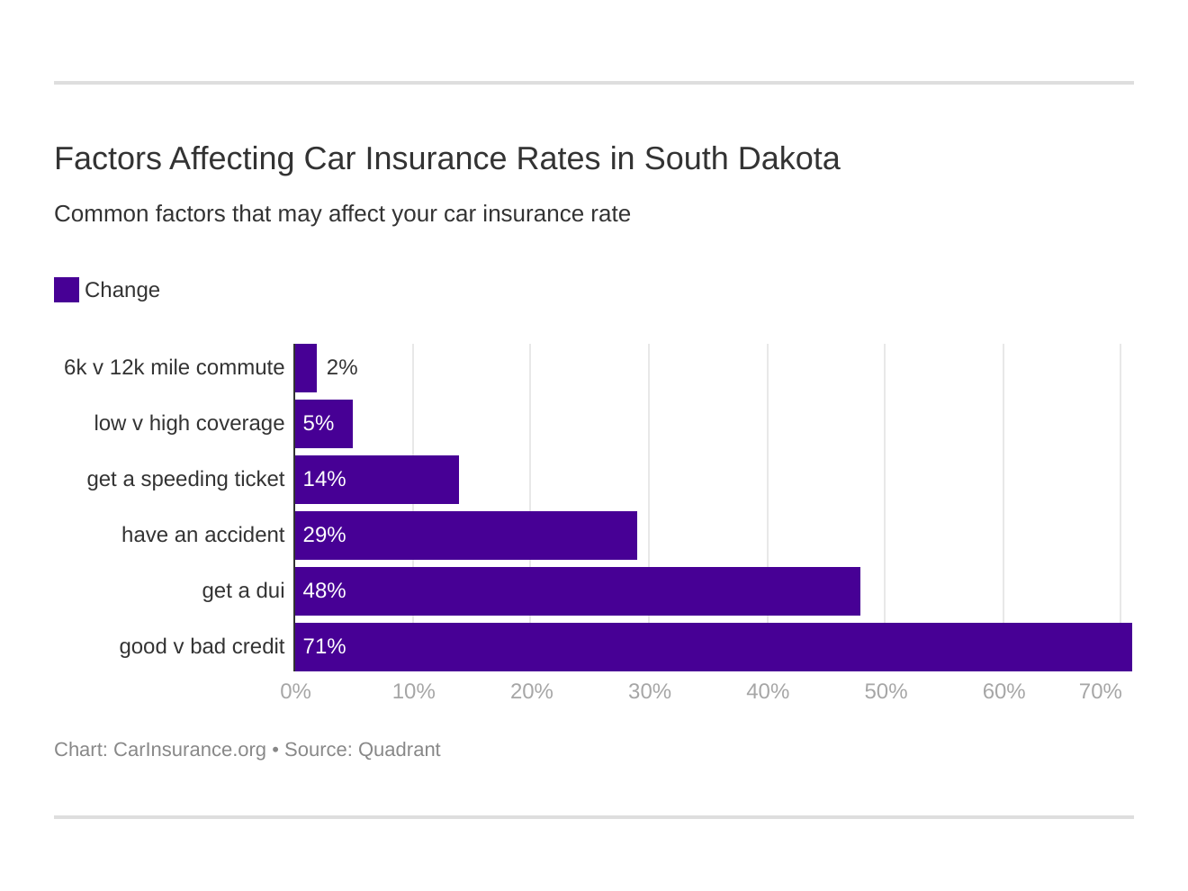 Factors Affecting Car Insurance Rates in South Dakota Factors Affecting Car Insurance Rates in South Dakota