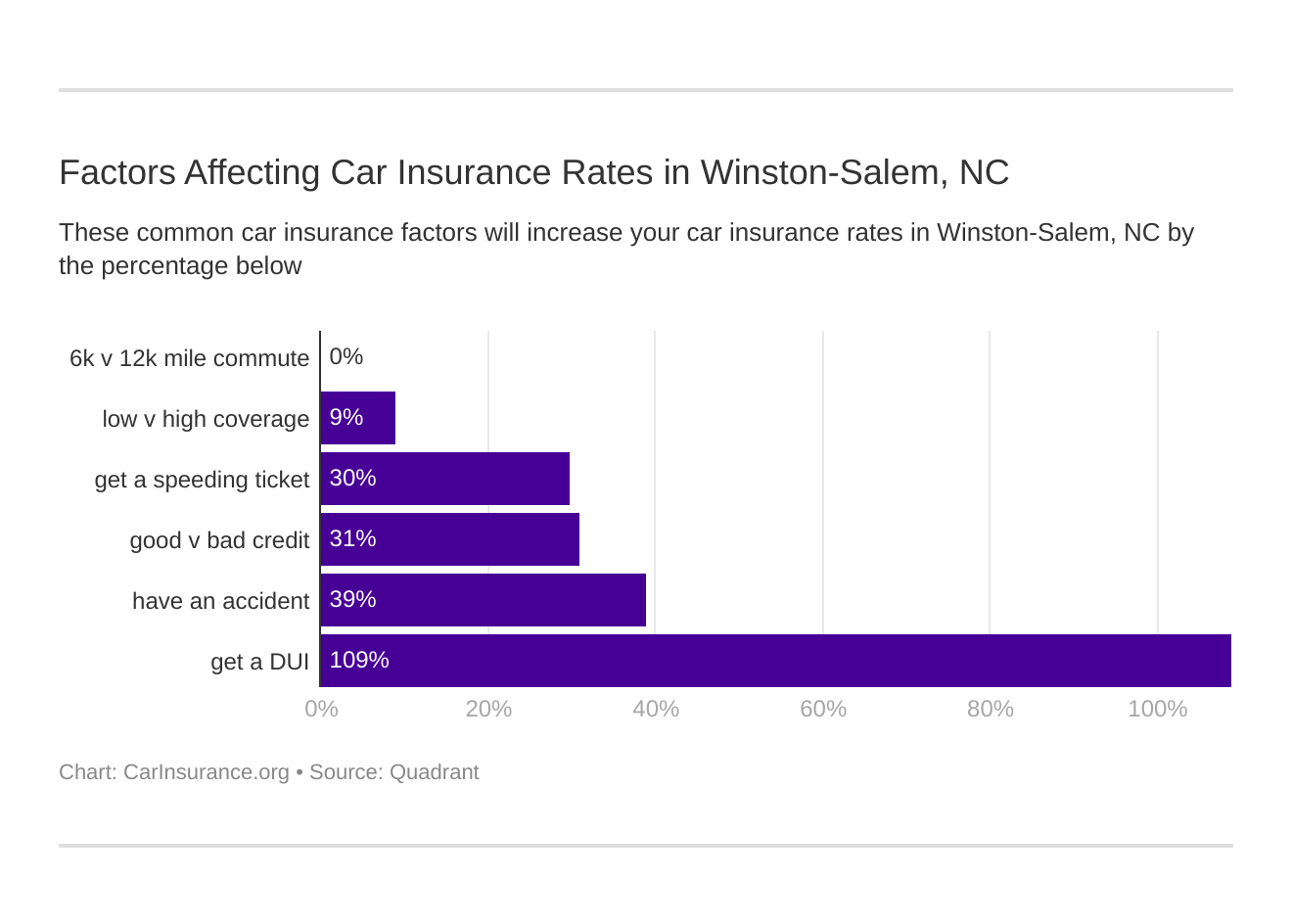 Factors Affecting Car Insurance Rates in Winston-Salem, NC Factors Affecting Car Insurance Rates in Winston-Salem, NC