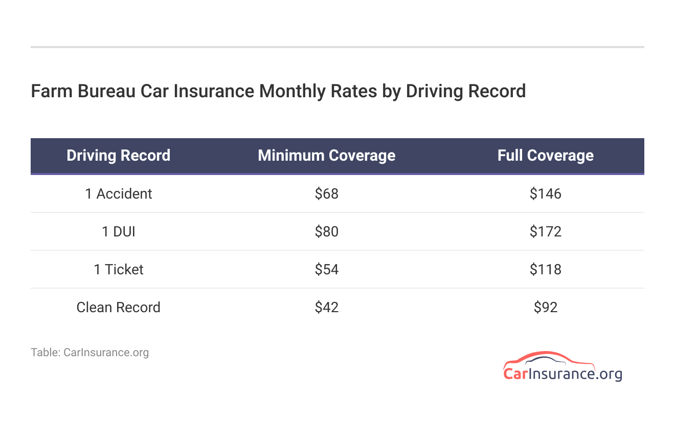 Farm Bureau Car Insurance Monthly Rates by Driving Record Farm Bureau Car Insurance Monthly Rates by Driving Record