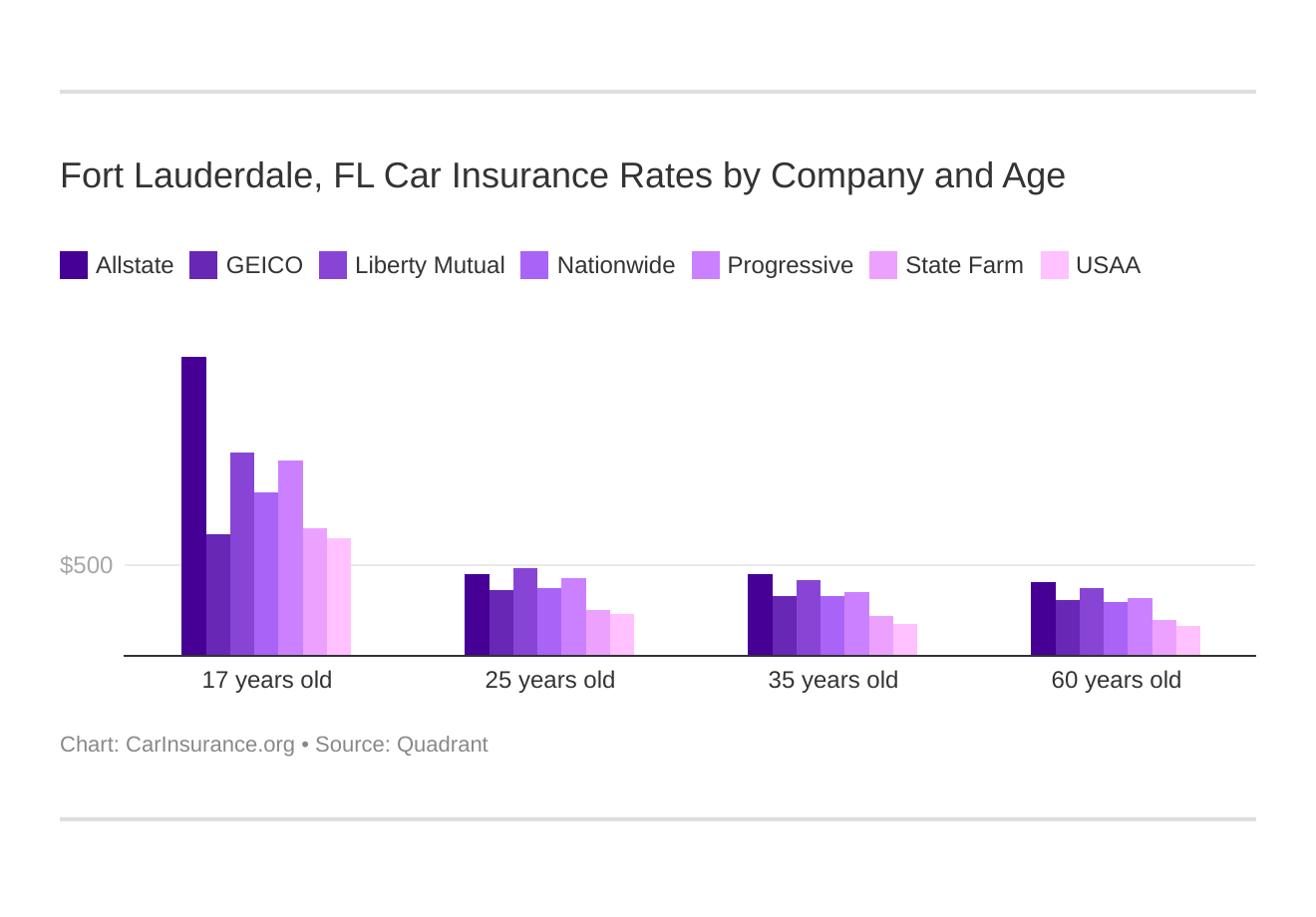 Fort Lauderdale, FL Car Insurance Rates by Company and Age Fort Lauderdale, FL Car Insurance Rates by Company and Age