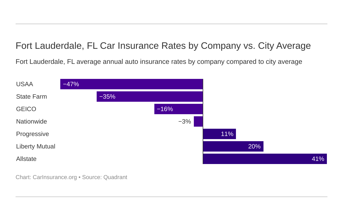 Fort Lauderdale, FL Car Insurance Rates by Company vs. City Average Fort Lauderdale, FL Car Insurance Rates by Company vs. City Average