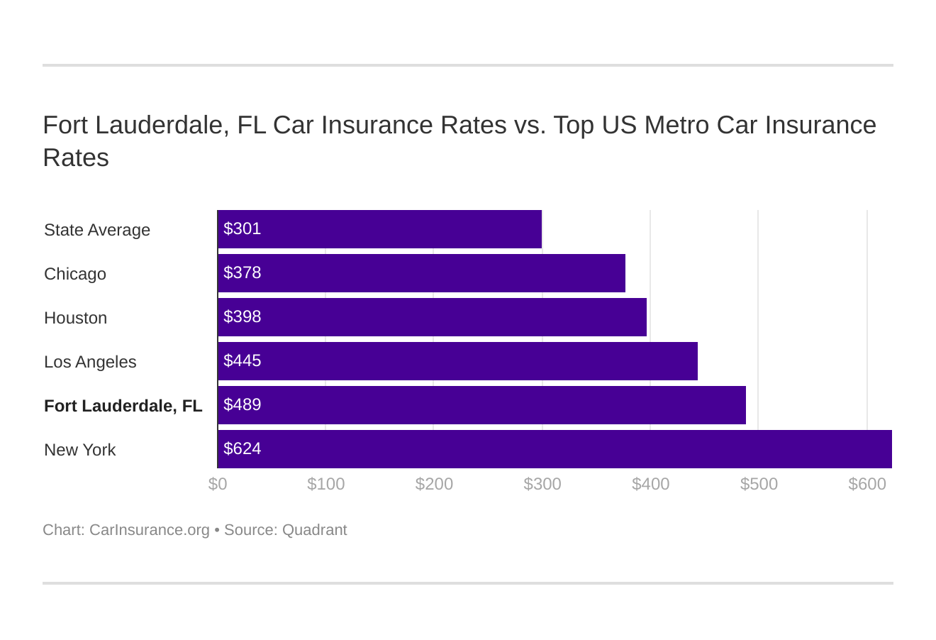 Fort Lauderdale, FL Car Insurance Rates vs. Top US Metro Car Insurance Rates Fort Lauderdale, FL Car Insurance Rates vs. Top US Metro Car Insurance Rates