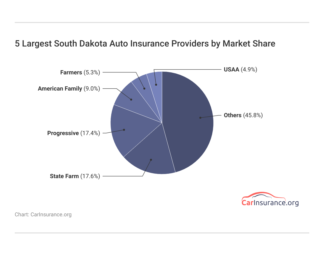 <h3>5 Largest South Dakota Auto Insurance Providers by Market Share</h3> <h3>5 Largest South Dakota Auto Insurance Providers by Market Share</h3>