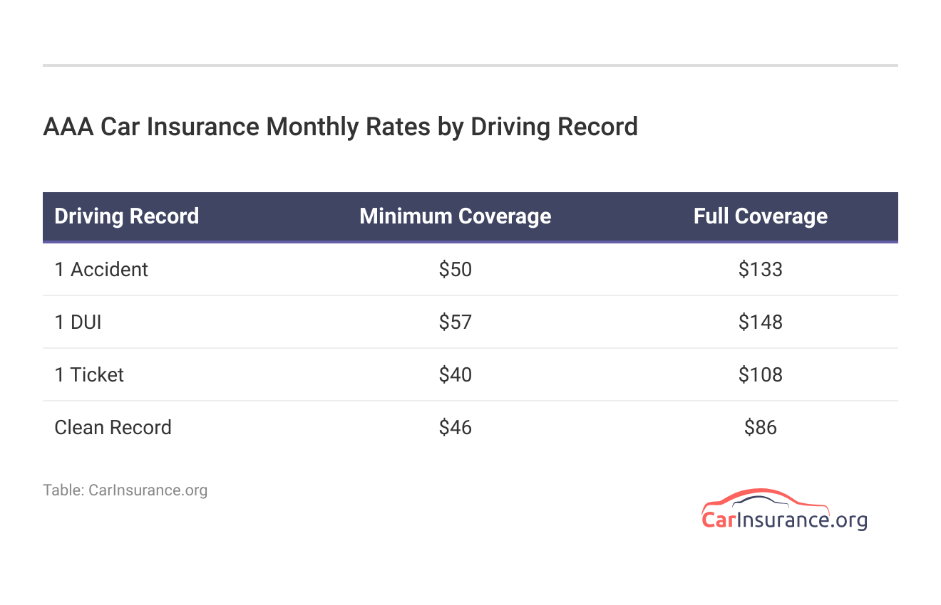 <h3>AAA Car Insurance Monthly Rates by Driving Record</h3>  <h3>AAA Car Insurance Monthly Rates by Driving Record</h3>
