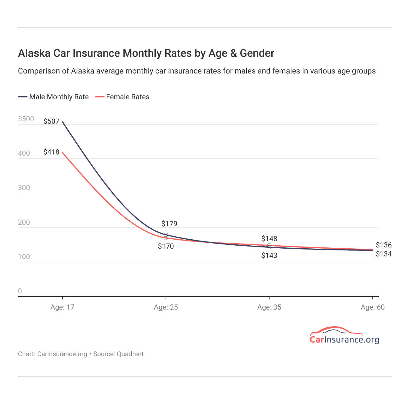 <h3>Alaska Car Insurance Monthly Rates by Age & Gender</h3> <h3>Alaska Car Insurance Monthly Rates by Age & Gender</h3>