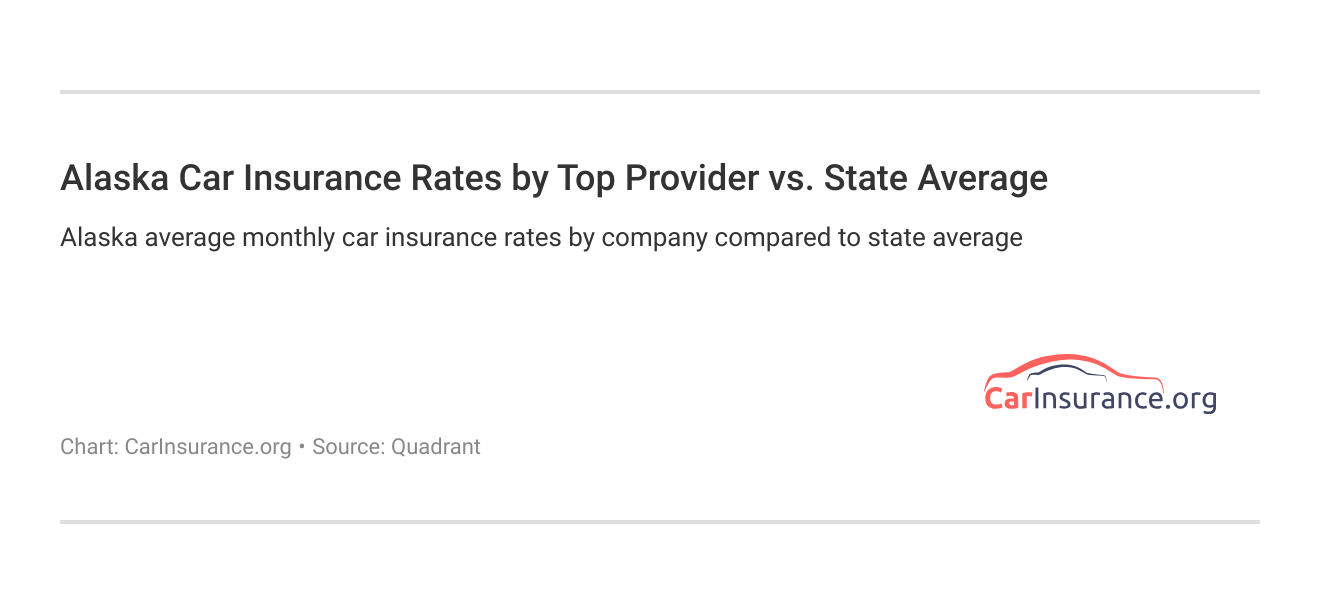 <h3>Alaska Car Insurance Rates by Top Provider vs. State Average</h3> <h3>Alaska Car Insurance Rates by Top Provider vs. State Average</h3>