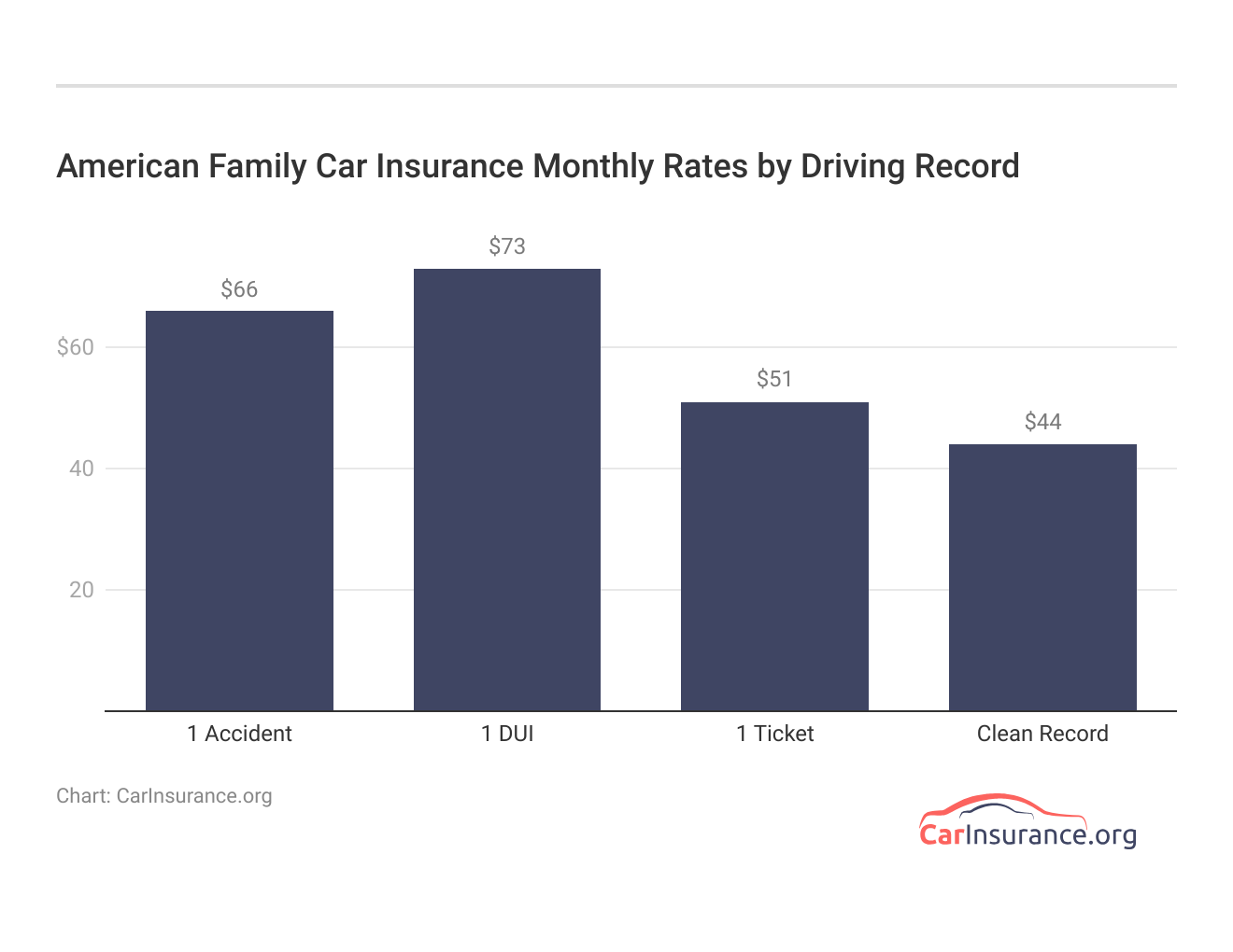 <h3>American Family Car Insurance Monthly Rates by Driving Record</h3> <h3>American Family Car Insurance Monthly Rates by Driving Record</h3>