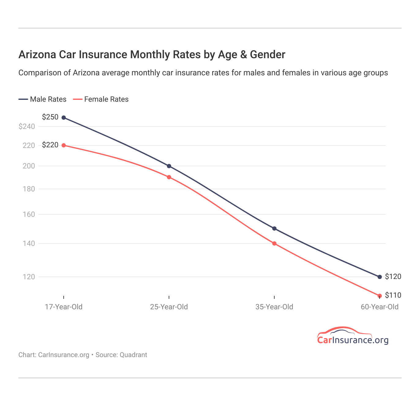 <h3>Arizona Car Insurance Monthly Rates by Age & Gender</h3> <h3>Arizona Car Insurance Monthly Rates by Age & Gender</h3>