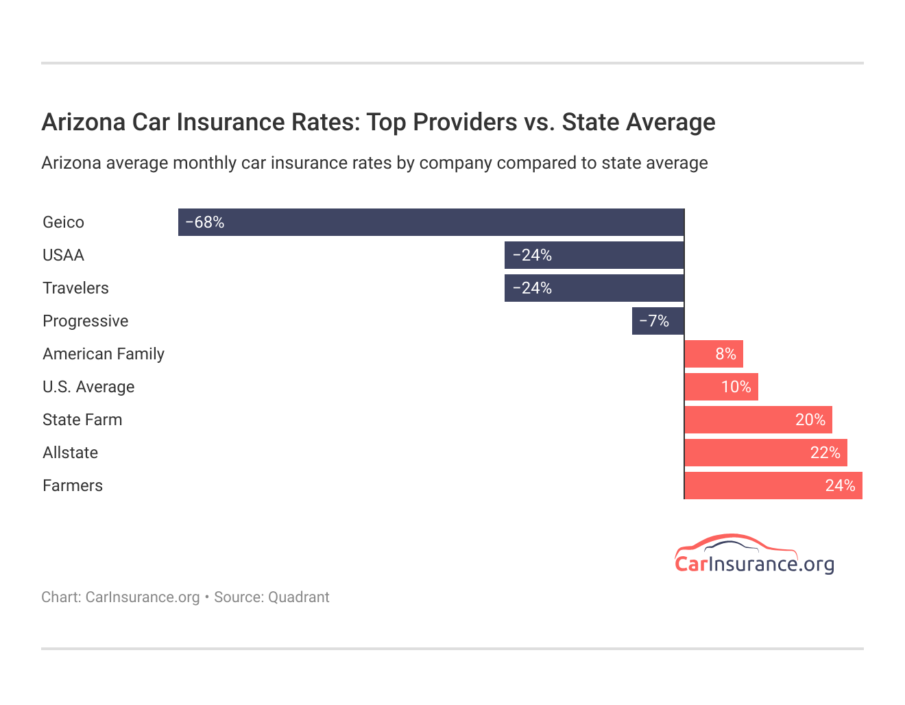 <h3>Arizona Car Insurance Rates: Top Providers vs. State Average</h3> <h3>Arizona Car Insurance Rates: Top Providers vs. State Average</h3>